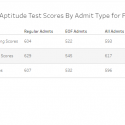 Average Scholastic Aptitude Test Scores By Admit Type For First-Time Freshman