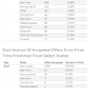 Distribution of Admissions Applications & Accepted Offers by State