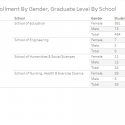 Enrollment By Gender, Graduate Level By School