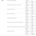 Enrollment By Gender, Undergraduate Level