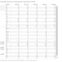 Degrees Granted By School And Degree Type