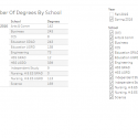 Number of Degrees By School